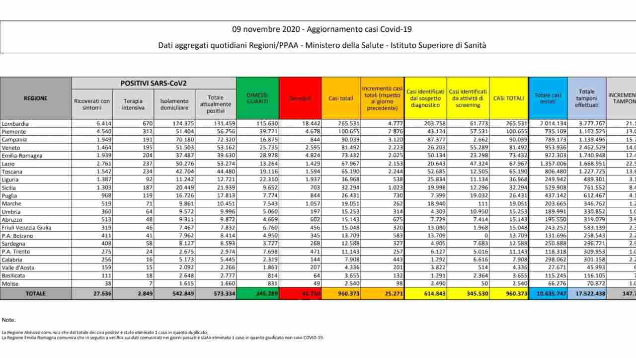 Coronavirus bollettino 9 novembre