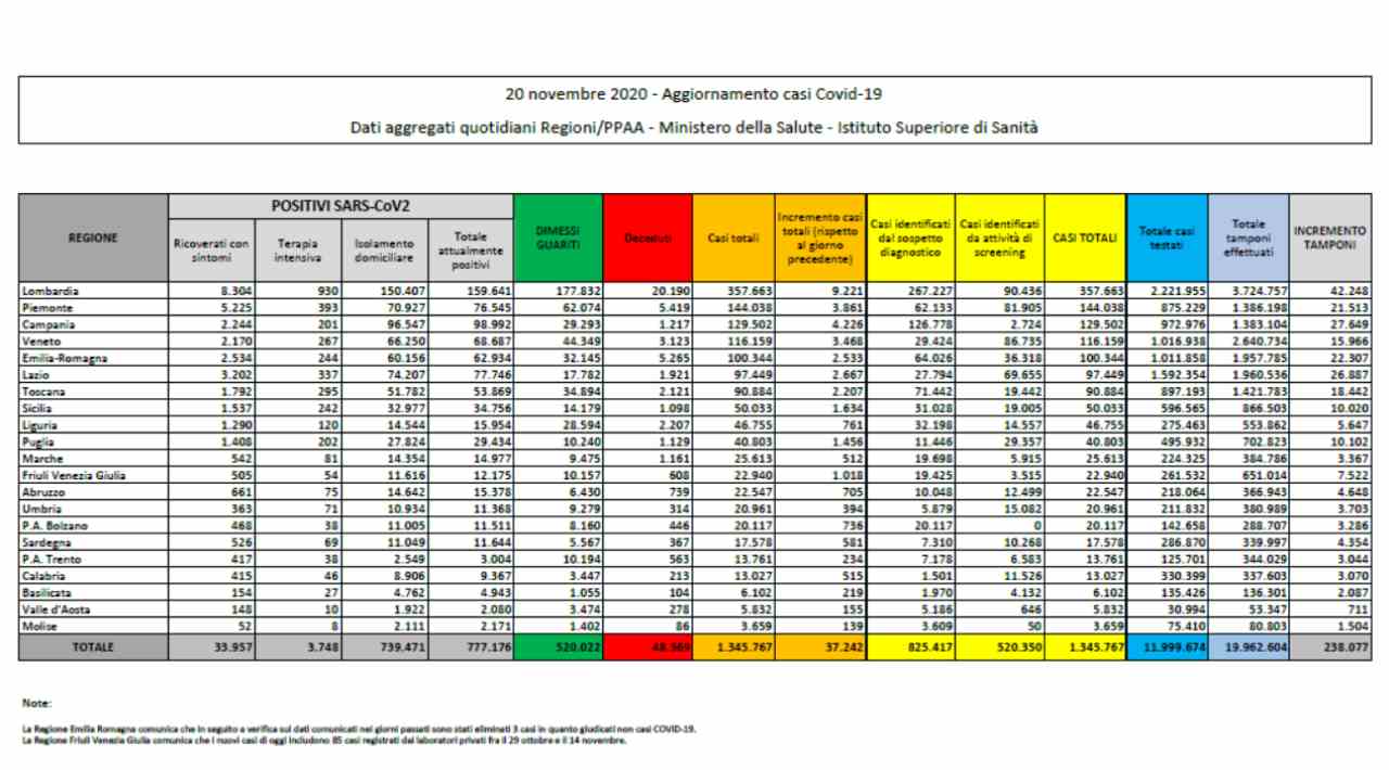 Coronavirus Bollettino 20 novembre