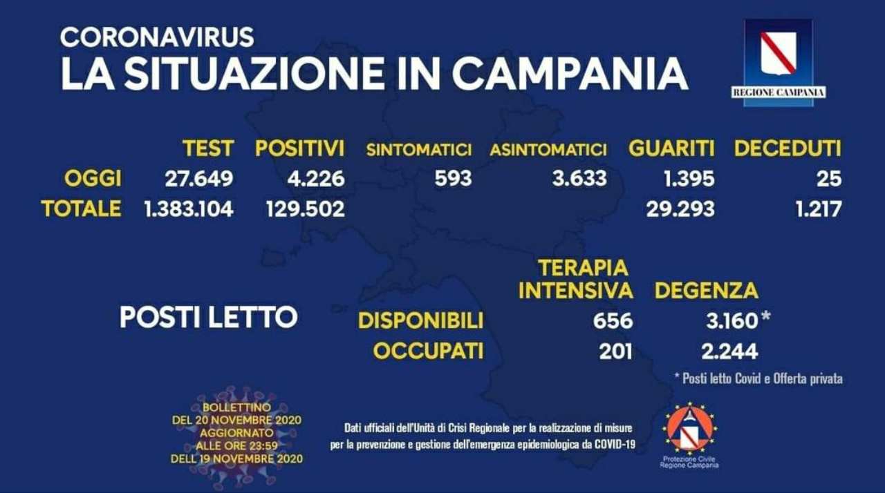 Coronavirus Campania