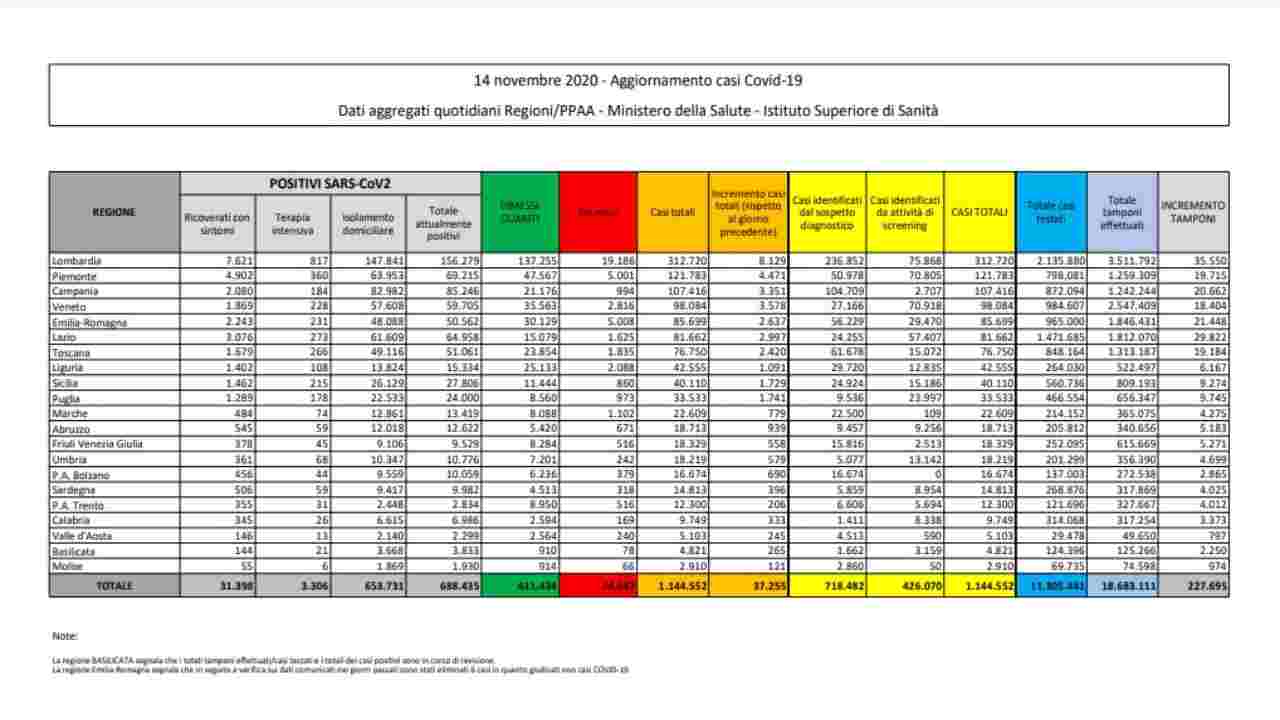 bollettino coronavirus 14 novembre