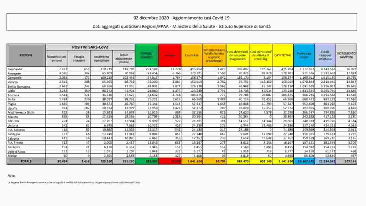 bollettino coronavirus 2 dicembre