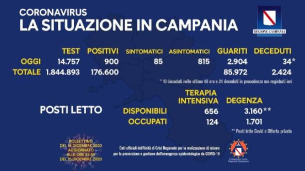 Coronavirus Campania