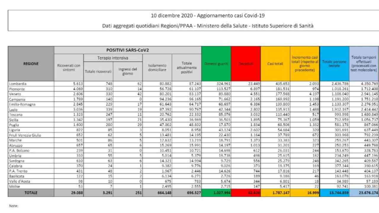 Coronavirus bollettino 10 dicembre