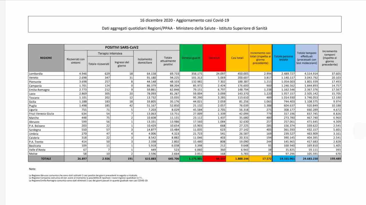 Coronavirus bollettino 16 dicembre