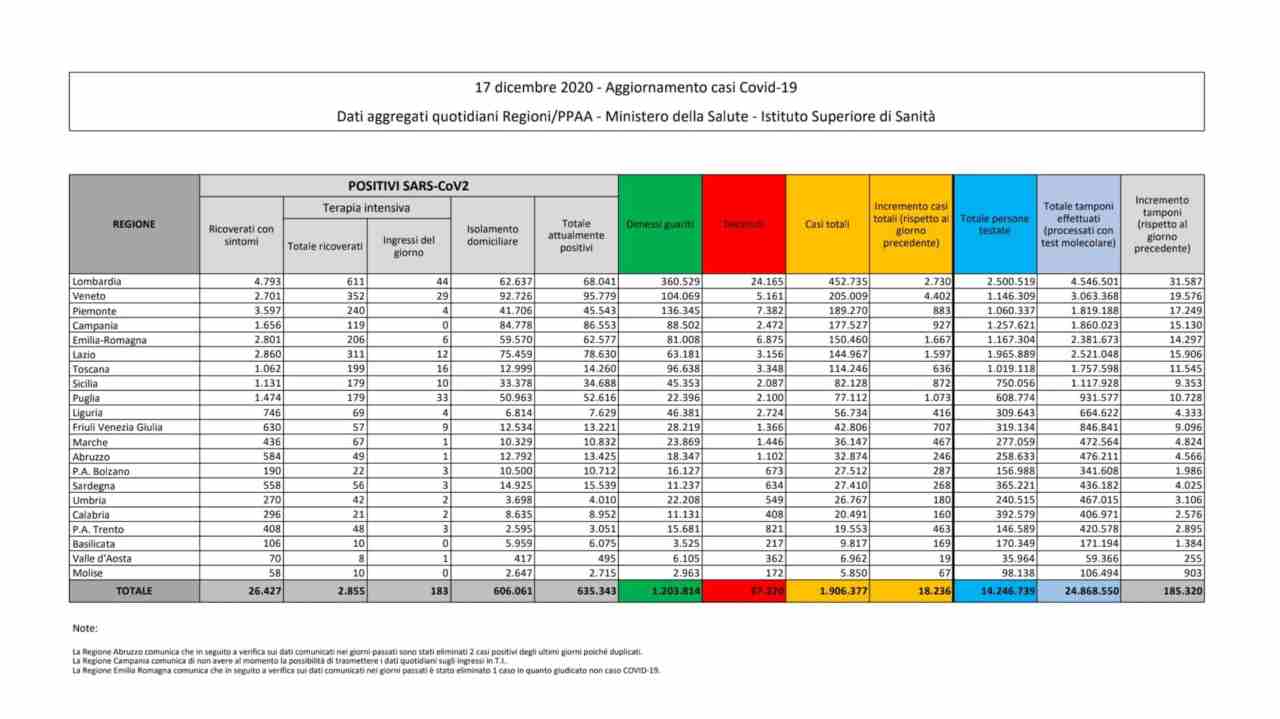 Coronavirus bollettino 17 dicembre
