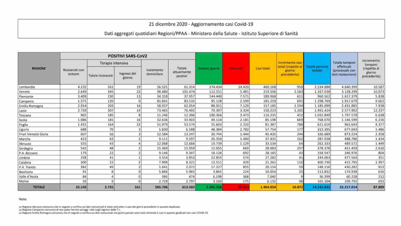 Coronavirus bollettino 21 dicembre