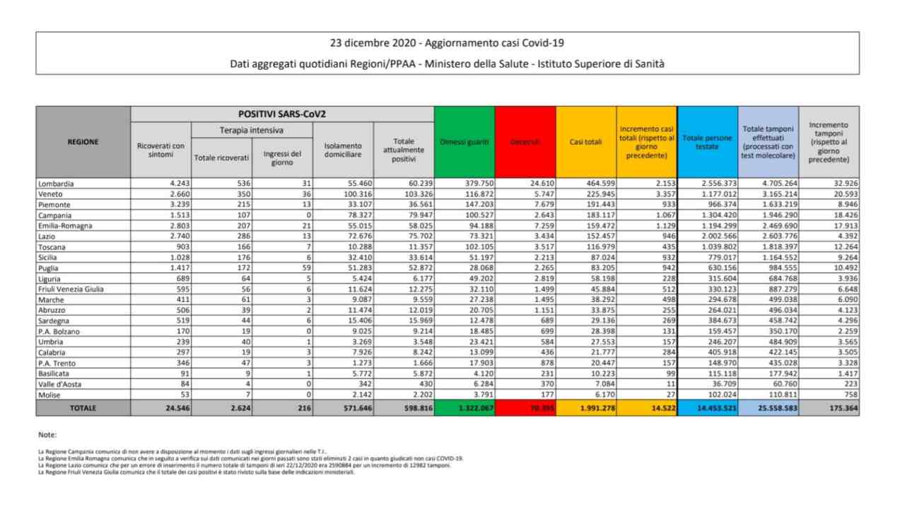 Coronavirus bollettino 23 dicembre
