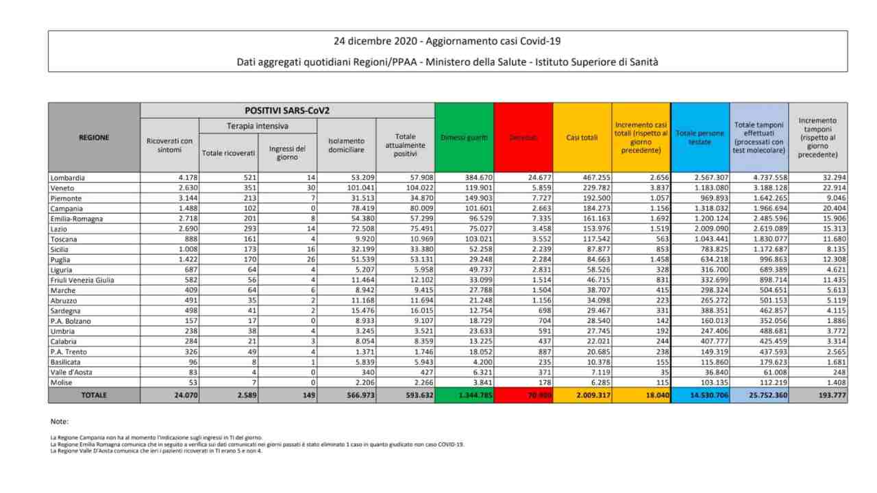Coronavirus bollettino 24 dicembre
