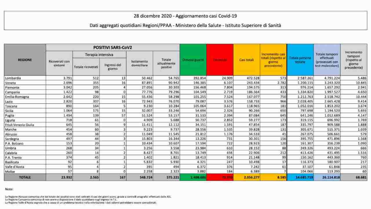 Coronavirus bollettino 28 dicembre