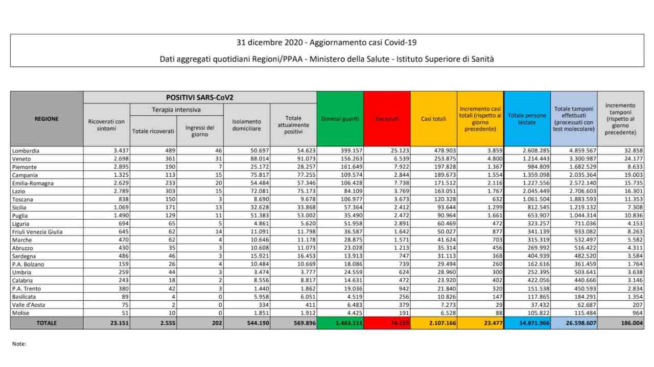 Coronavirus bollettino 31 dicembre