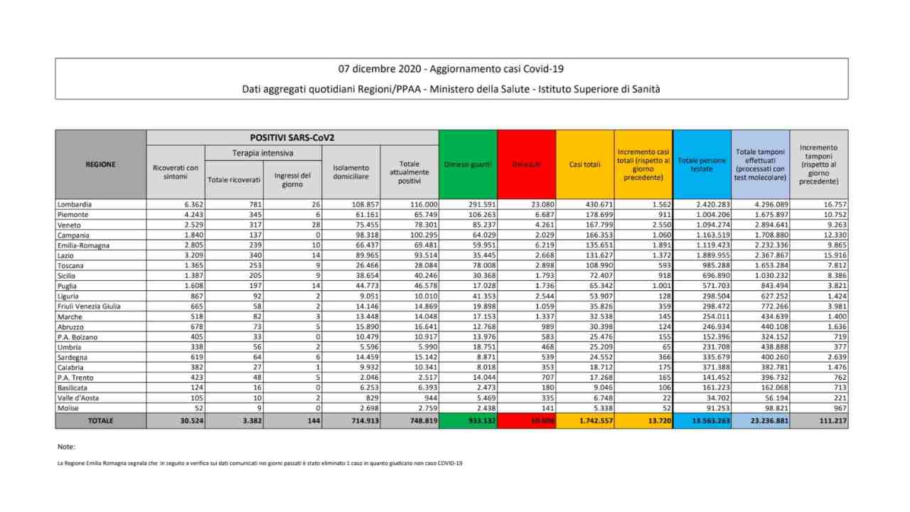 Coronavirus bollettino 7 dicembre