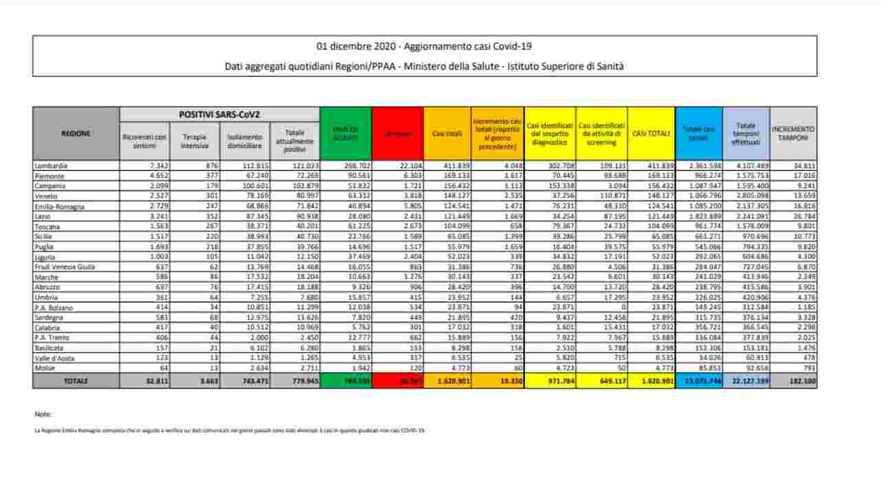 bollettino coronavirus 1 dicembre