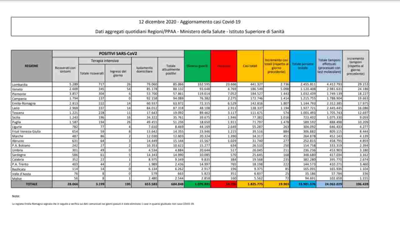 bollettino coronavirus 12 dicembre