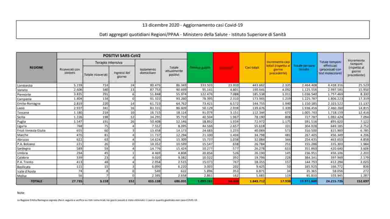 bollettino coronavirus oggi 13 dicembre