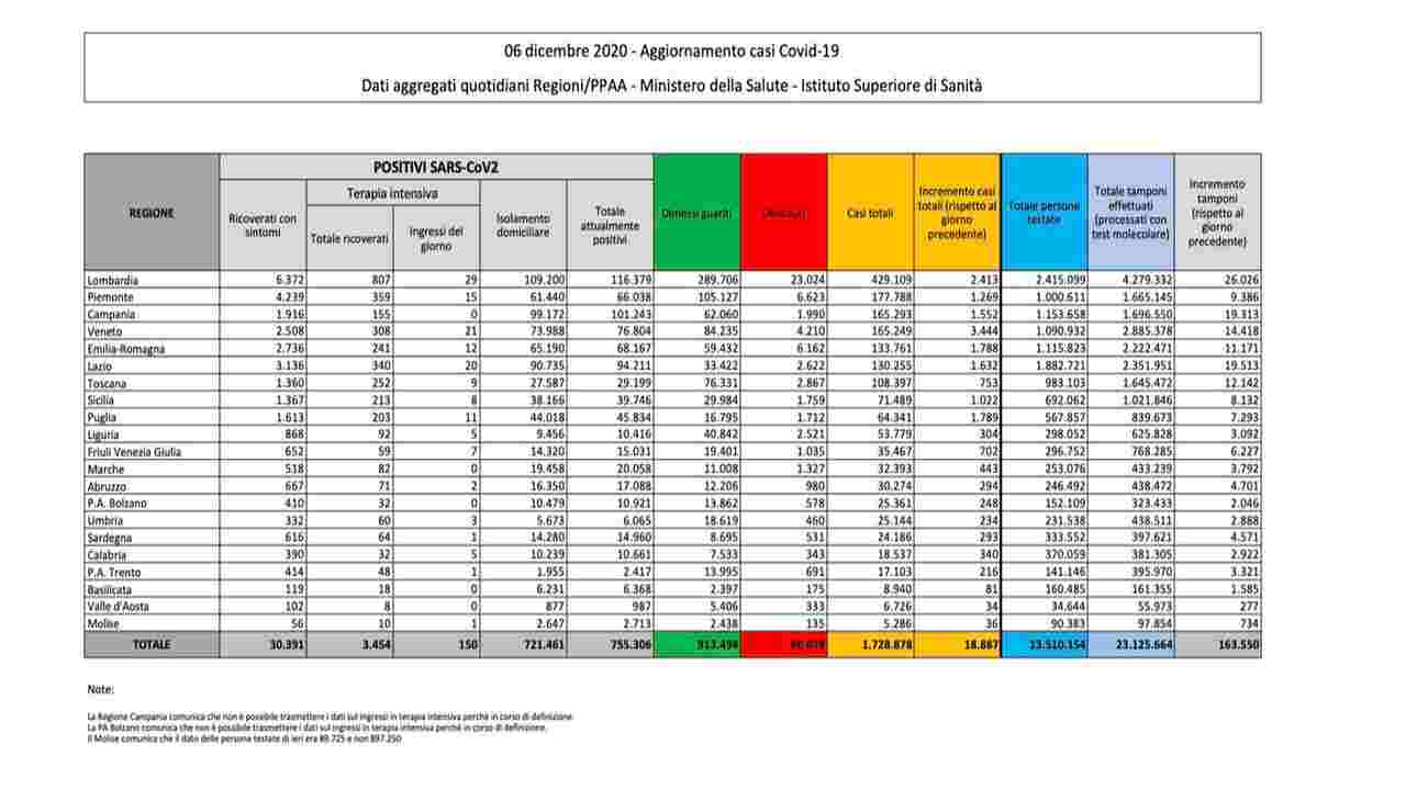 bollettino coronavirus 6 dicembre