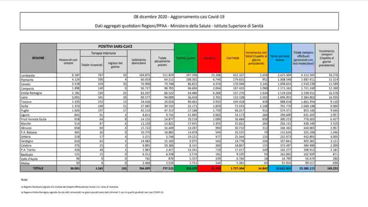 bollettino coronavirus 8 dicembre