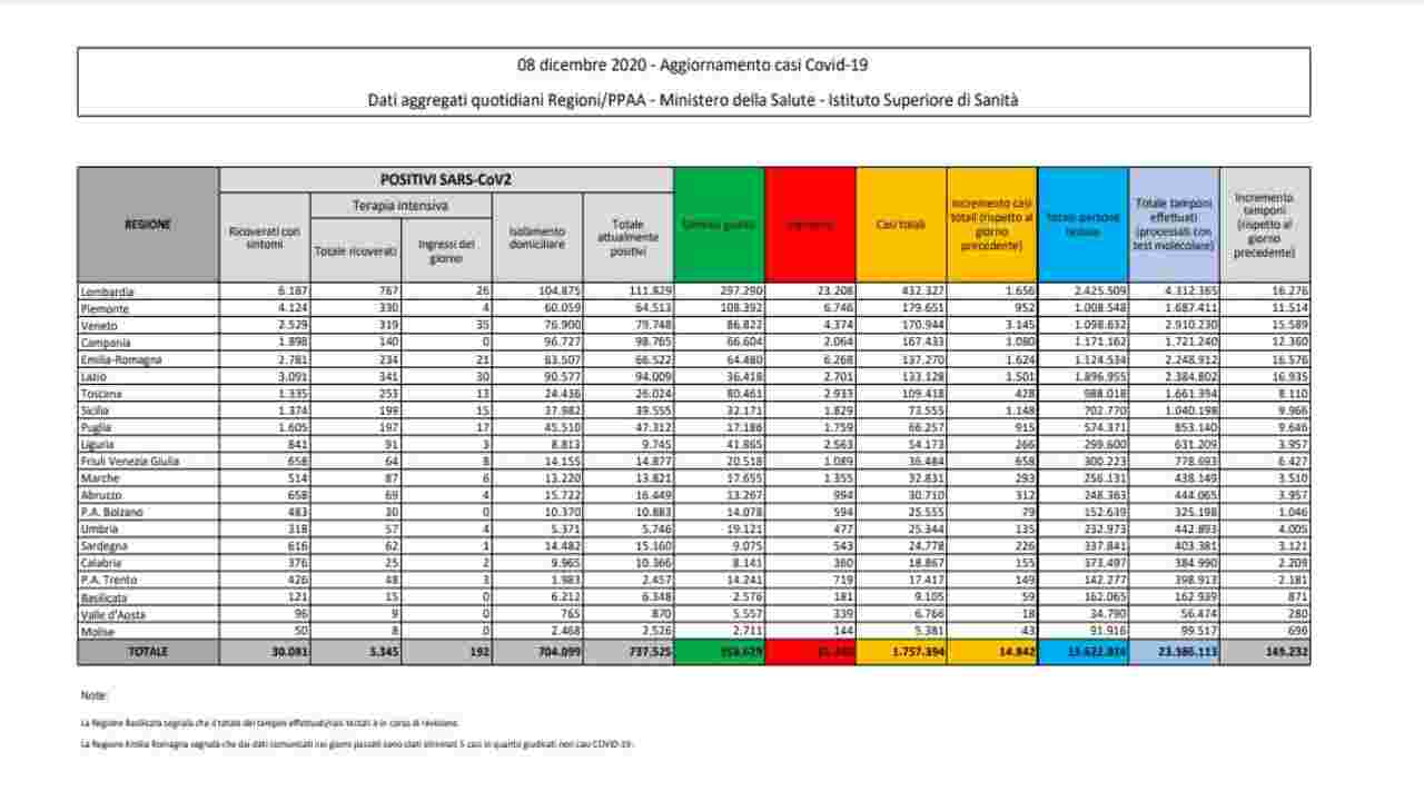 bollettino coronavirus 8 dicembre