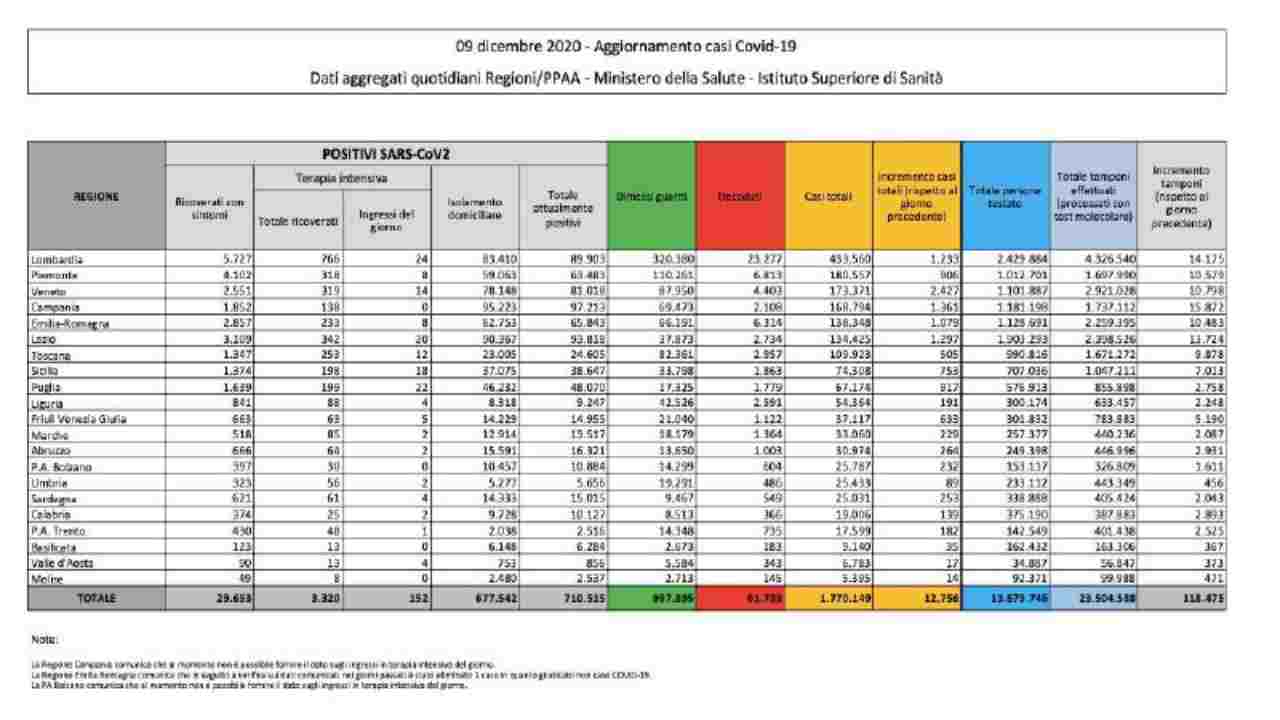 bollettino coronavirus 9 dicembre