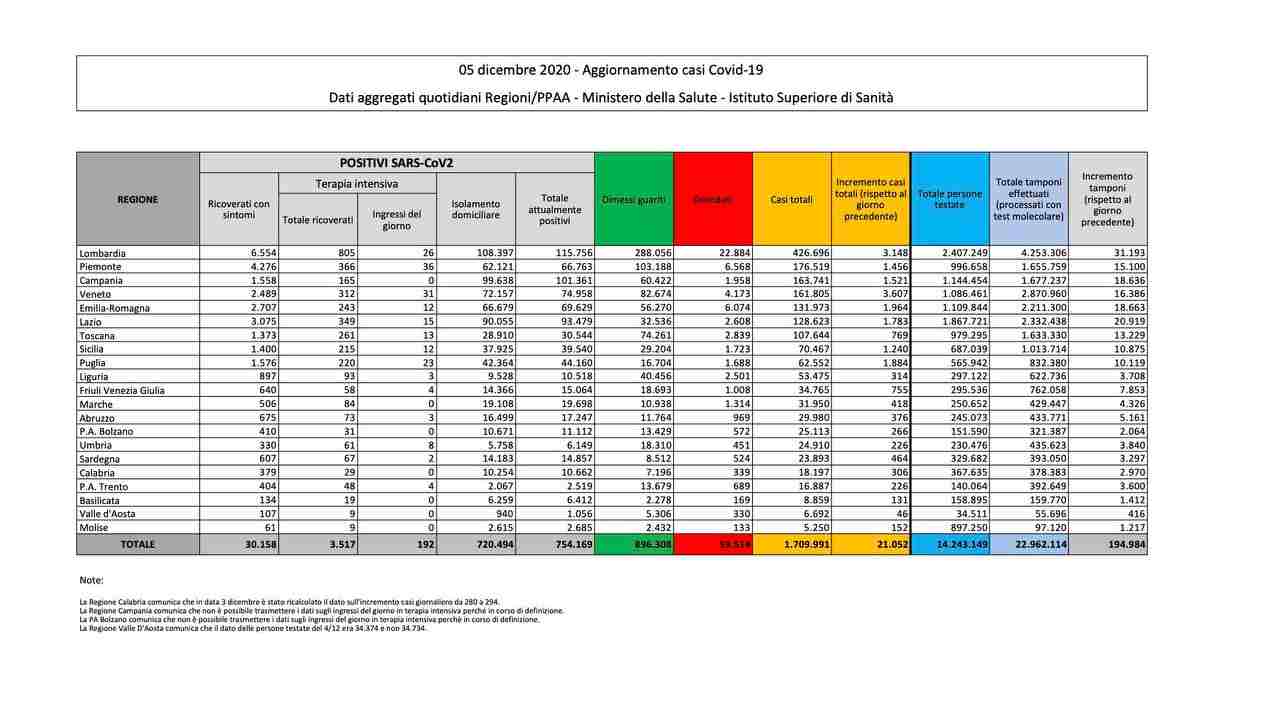 Coronavirus bollettino 5 dicembre