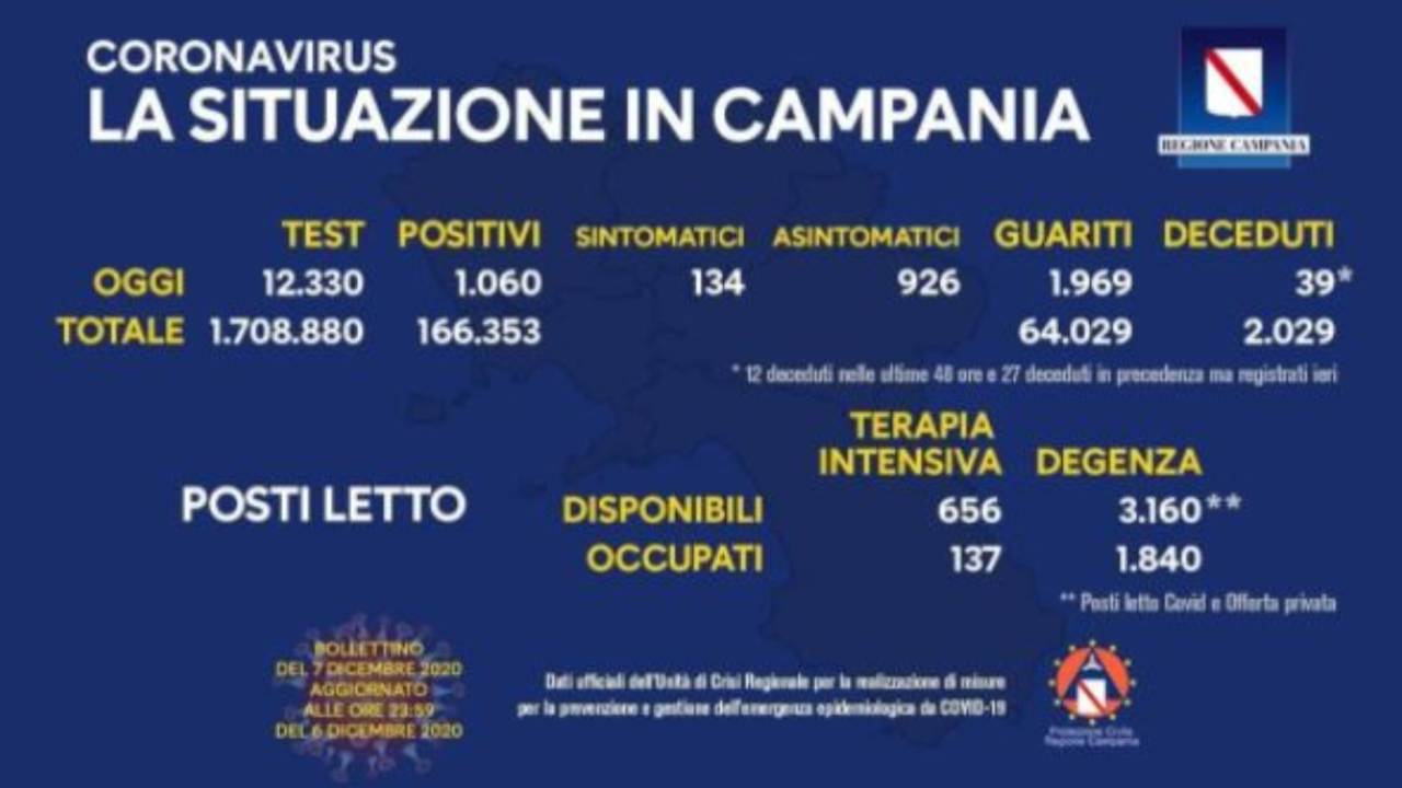 coronavirus campania