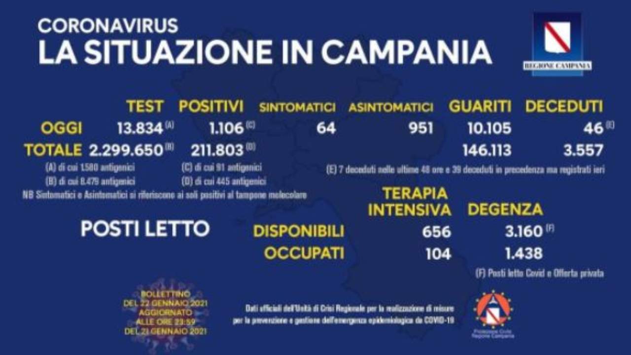 Coronavirus Campania