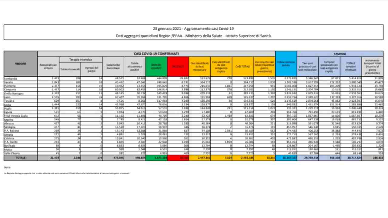 Bollettino coronavirus 23 gennaio