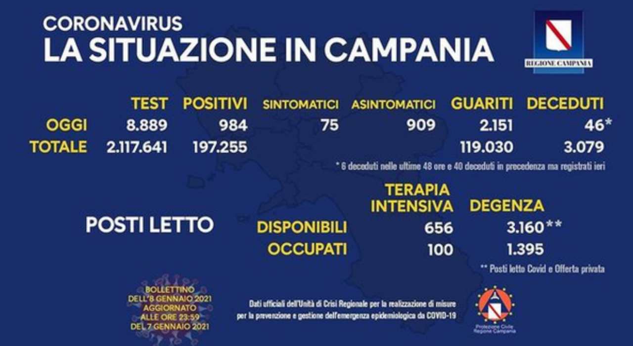 Coronavirus Campania