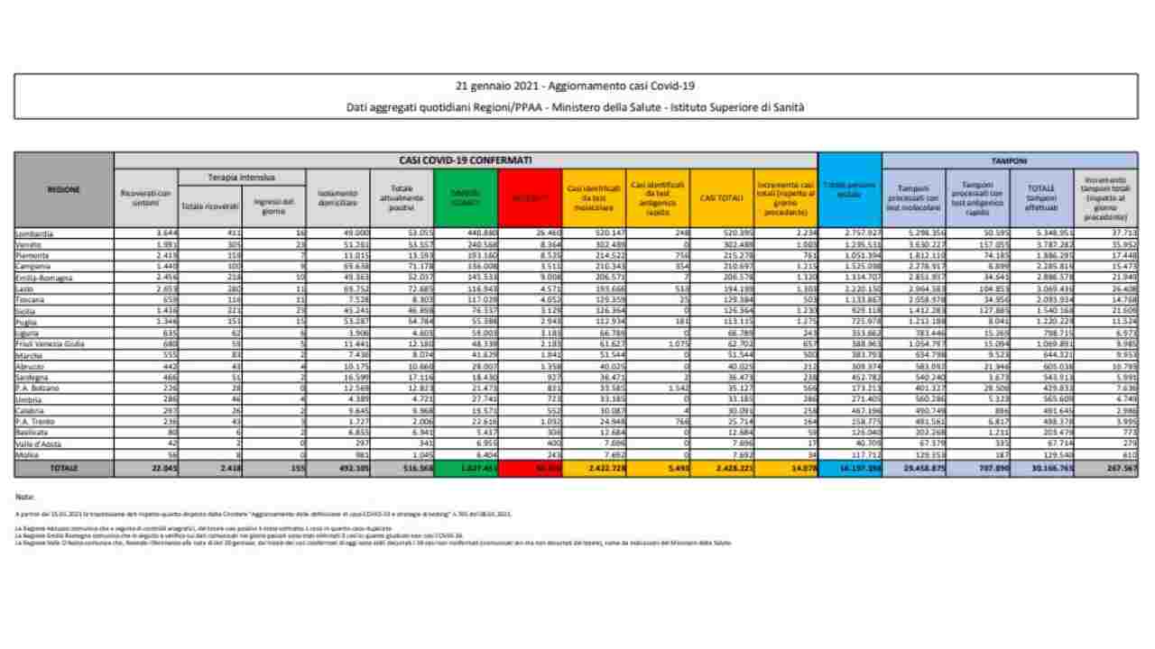bollettino coronavirus 21 gennaio