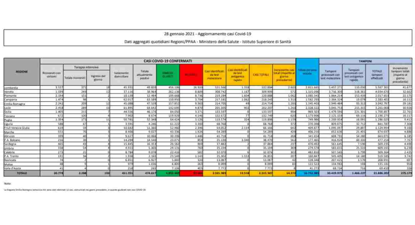bollettino coronavirus 28 gennaio
