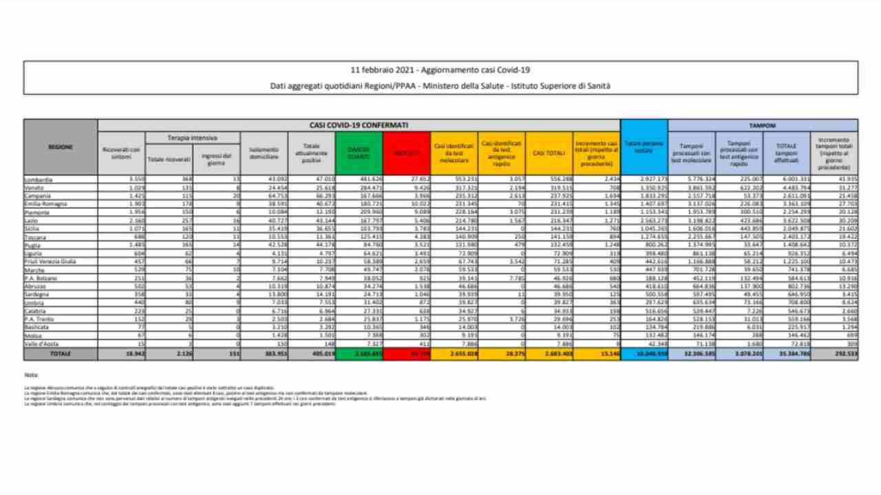 bollettino coronavirus 11 febbraio