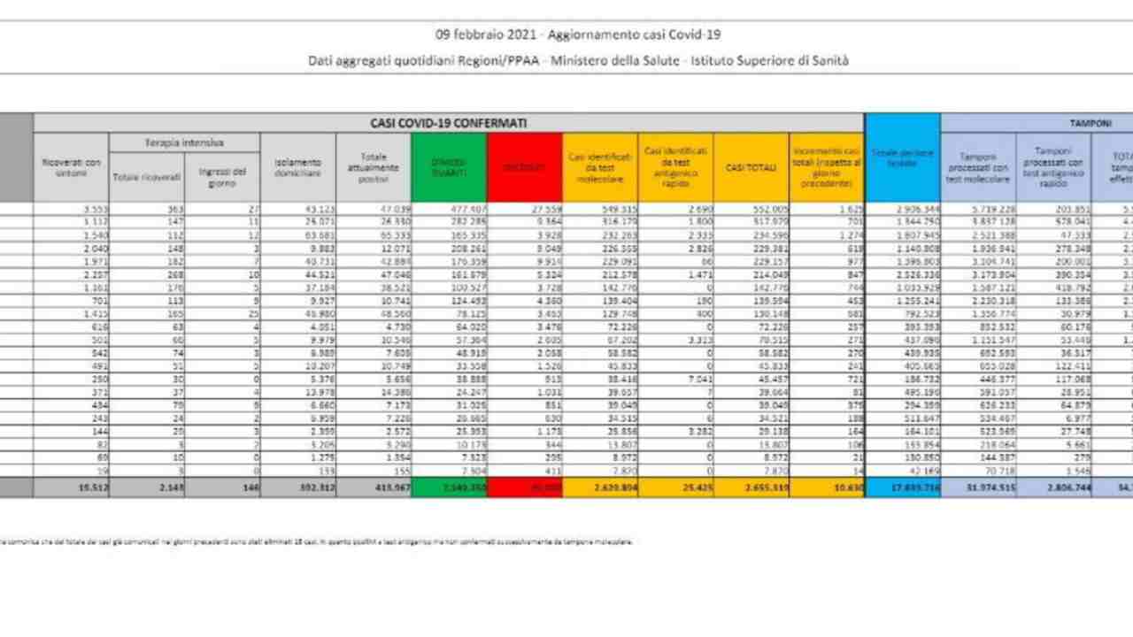 bollettino coronavirus oggi