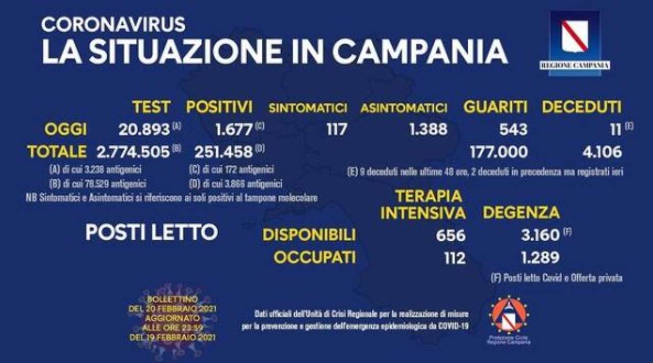 Coronavirus Campania