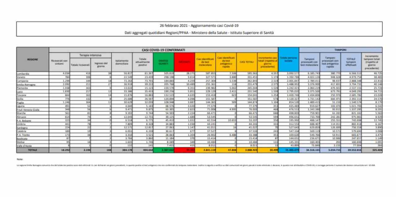 Coronavirus bollettino 26 febbraio