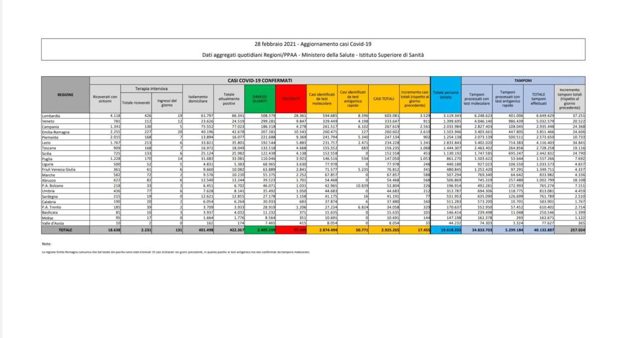 Coronavirus bollettino 28 febbraio