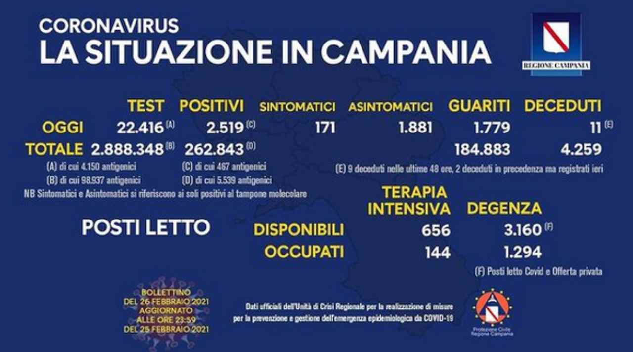 Coronavirus campania bollettino