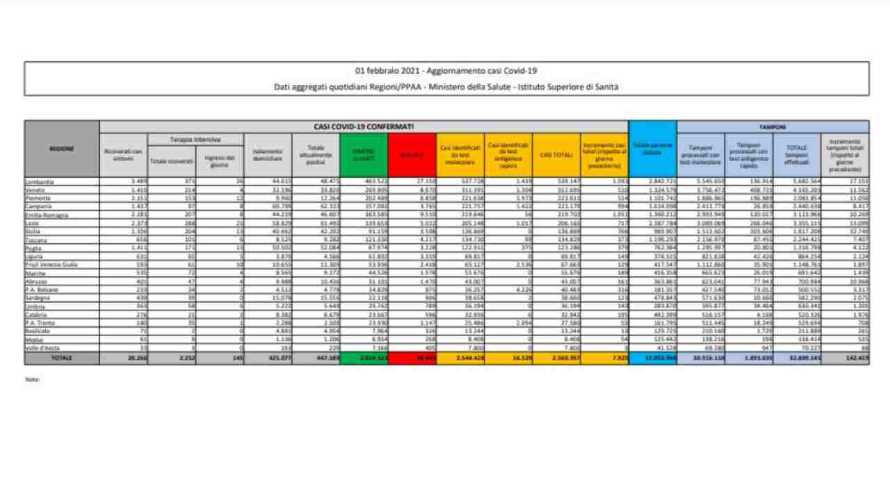 bollettino coronavirus 1 febbraio