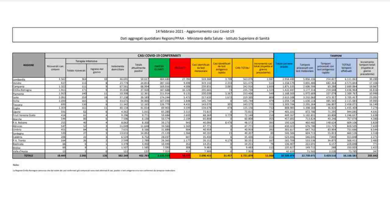 bollettino coronavirus 14 febbraio