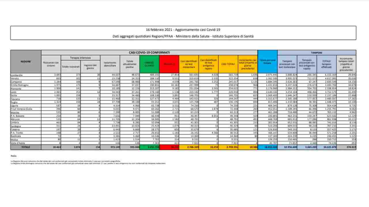 bollettino coronavirus 16 febbraio