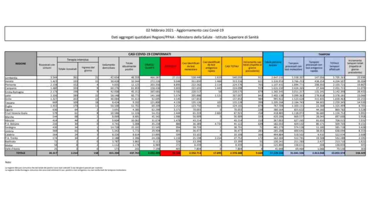 bollettino coronavirus 2 febbraio