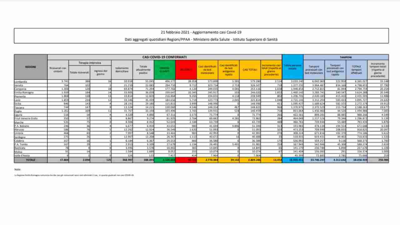 bollettino coronavirus 21 febbraio