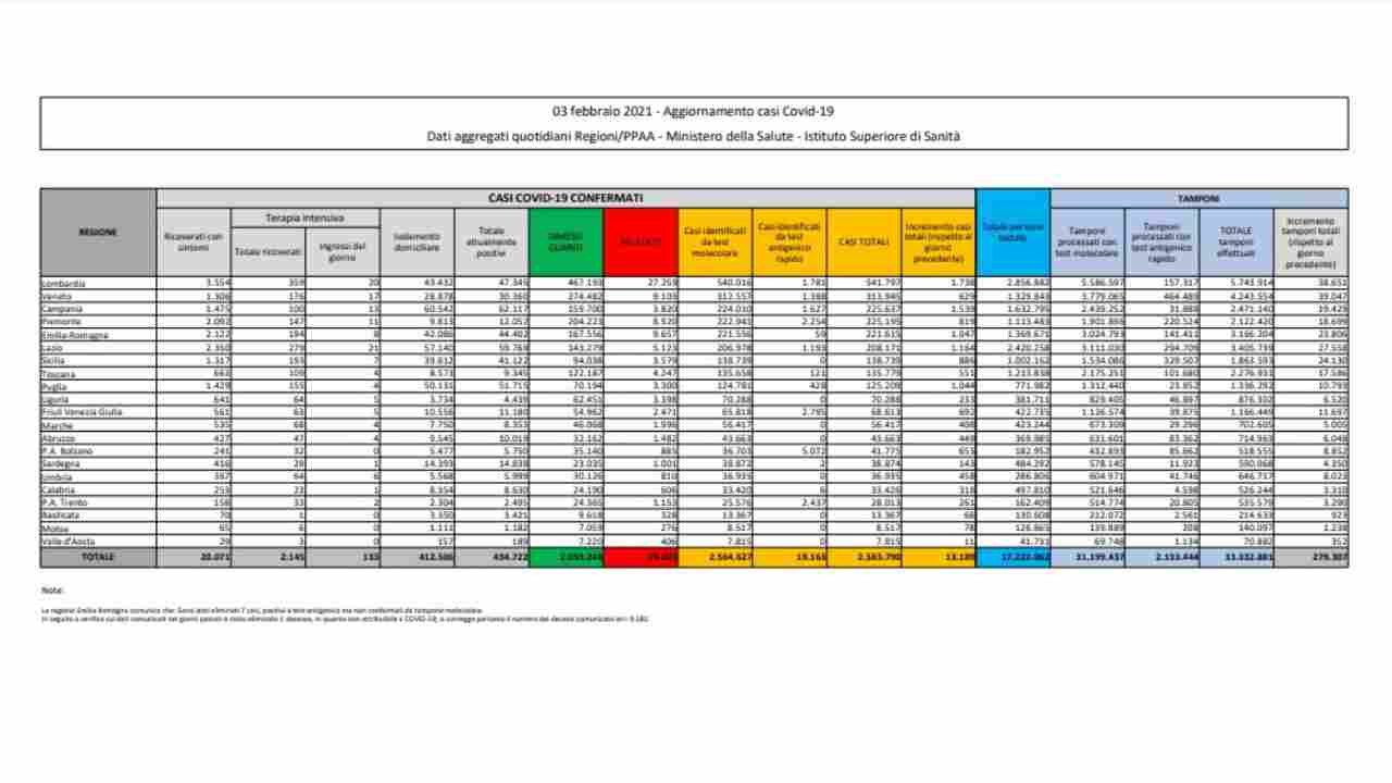 bollettino coronavirus 3 febbraio