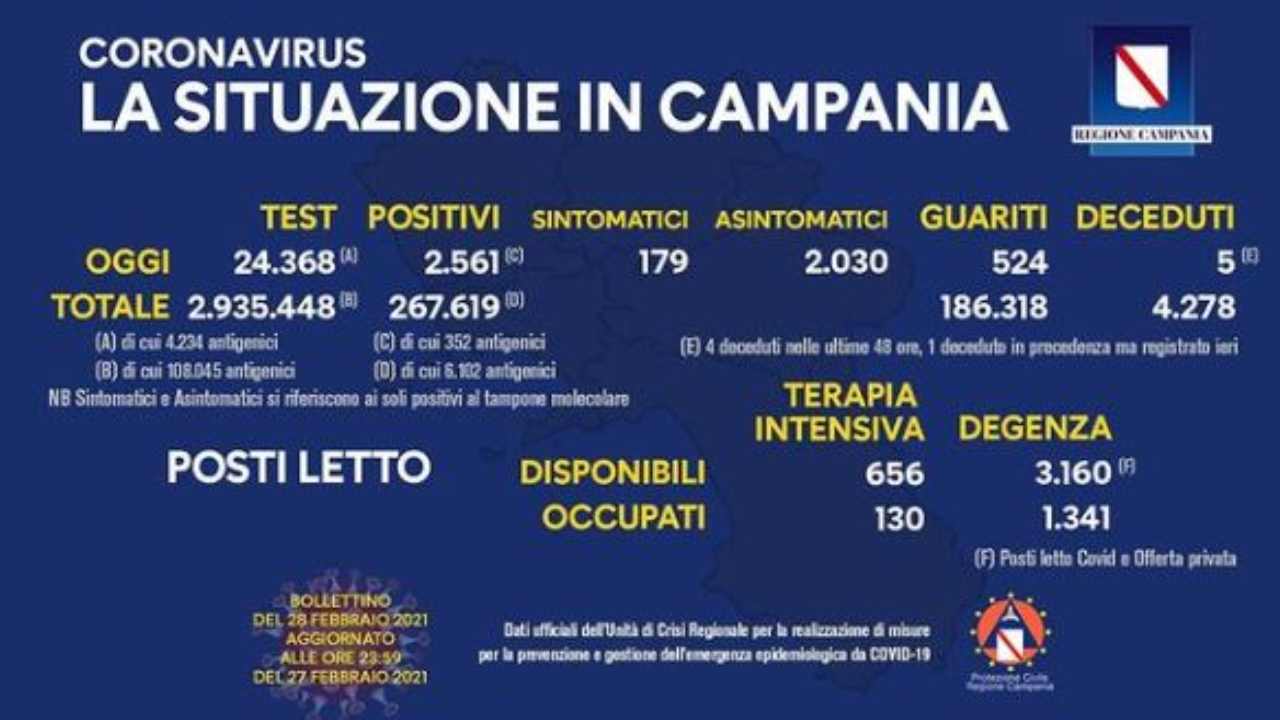 coronavirus campania