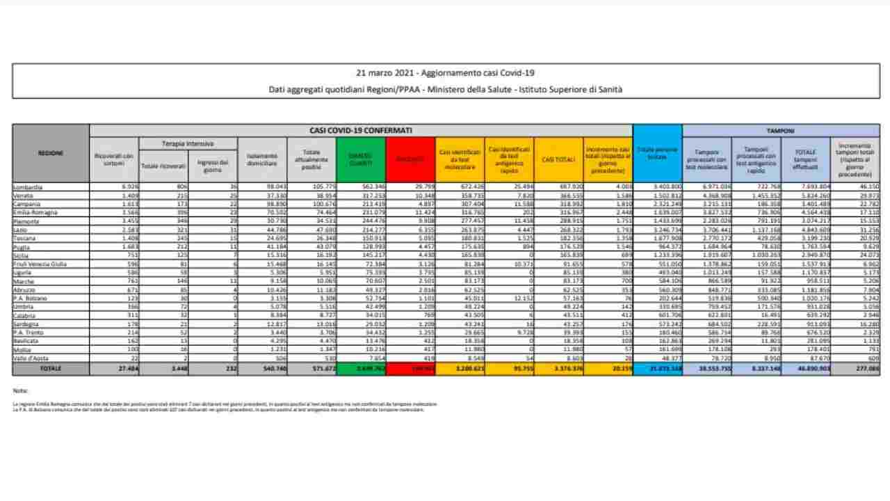 Bollettino coronavirus 21 marzo