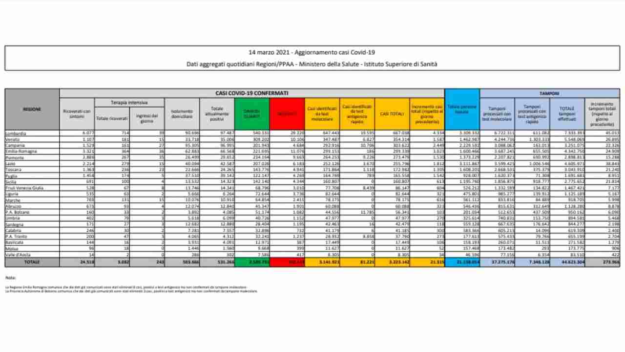 Bollettino coronavirus 14 marzo