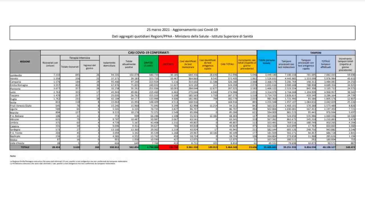 Bollettino coronavirus 25 marzo