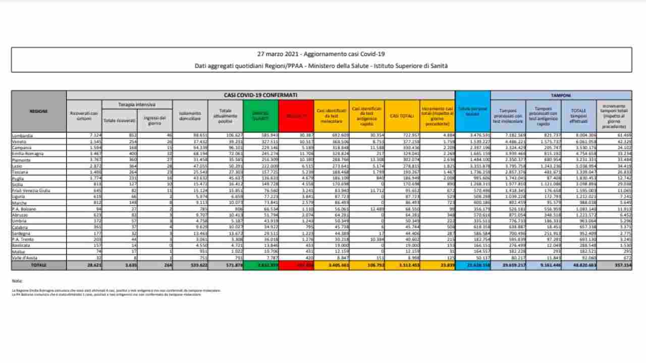 Bollettino coronavirus 27 marzo