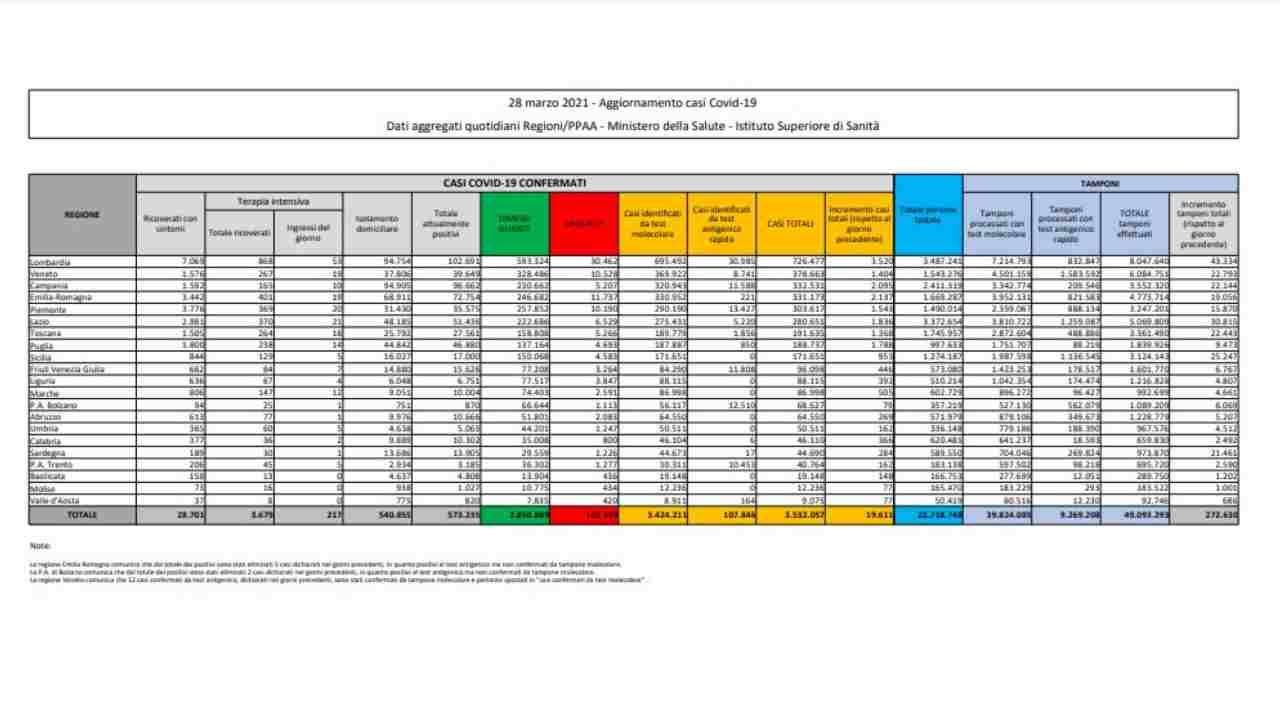 Bollettino coronavirus 28 marzo