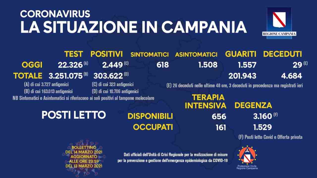 coronavirus Campania