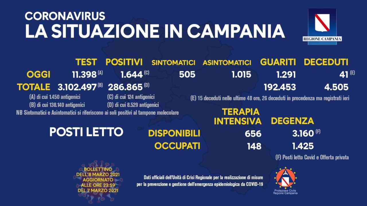 Coronavirus Campania