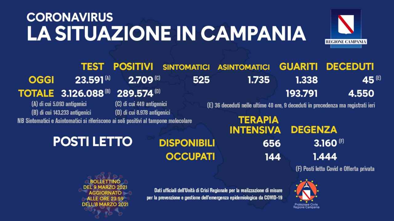 Coronavirus Campania